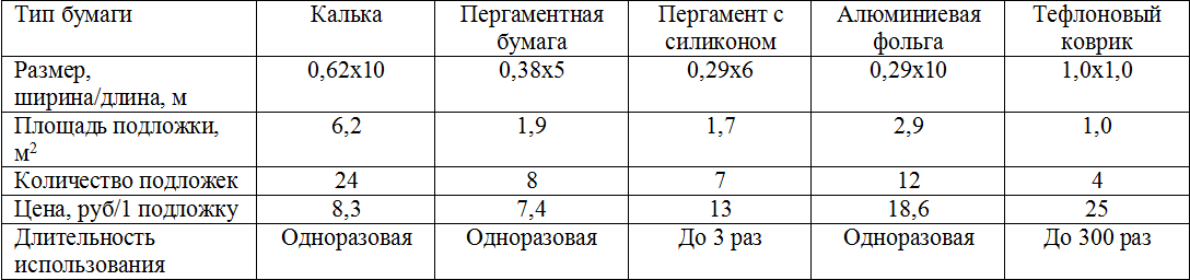 Таблица сравнения пекарских материалов в сравнении с тефлоновым ковриком