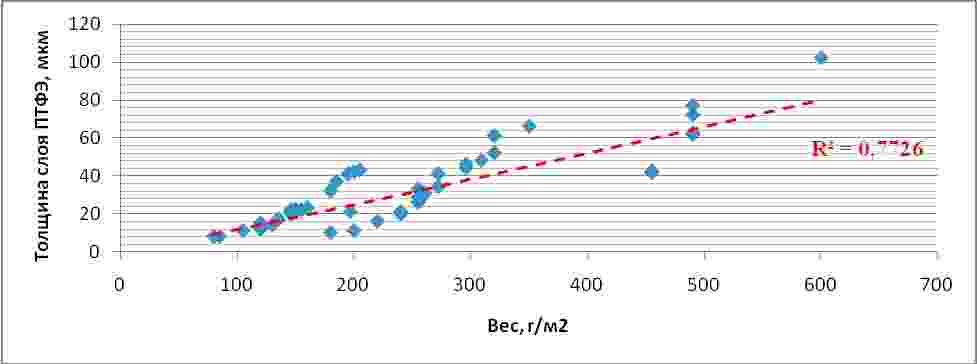 Диаграмма 2. Зависимость веса лакоткани от толщины покрытия ПТФЭ