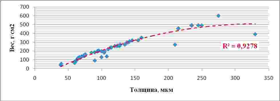 Диаграмма толщины фторлакоткани от веса